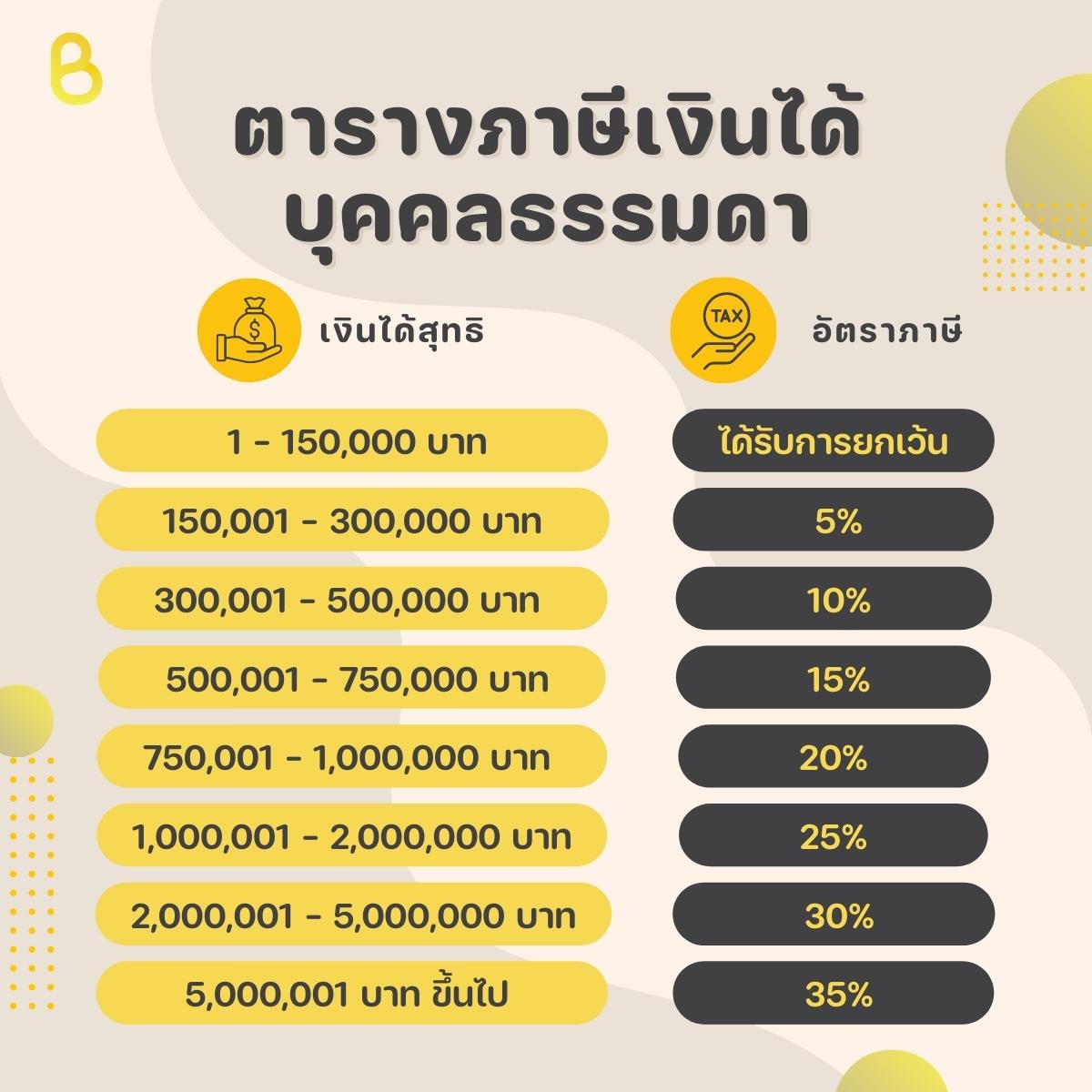 การคำนวณภาษีตามอัตราก้าวหน้า