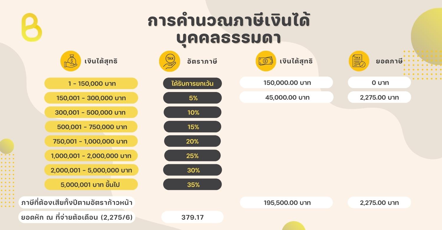 ตัวอย่างการคำนวณภาษีเงินได้บุคคลธรรมดา