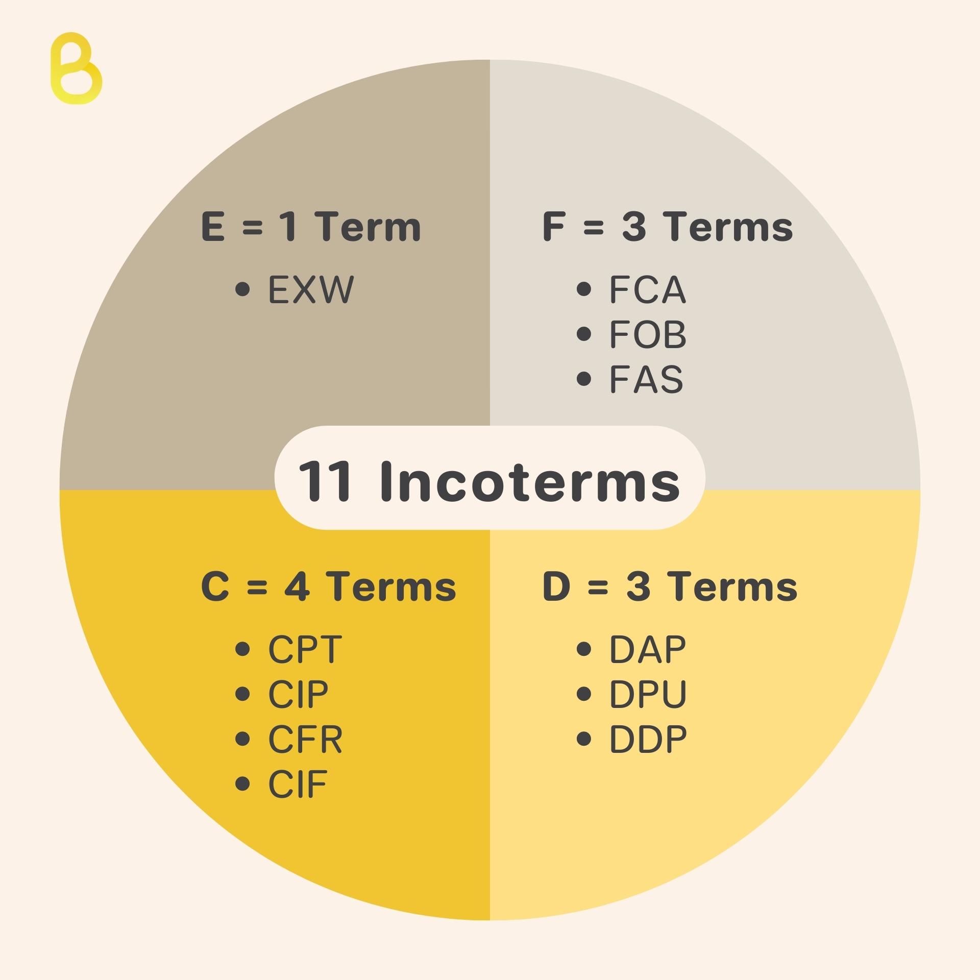 Incoterms ทั้ง 11 ประเภท