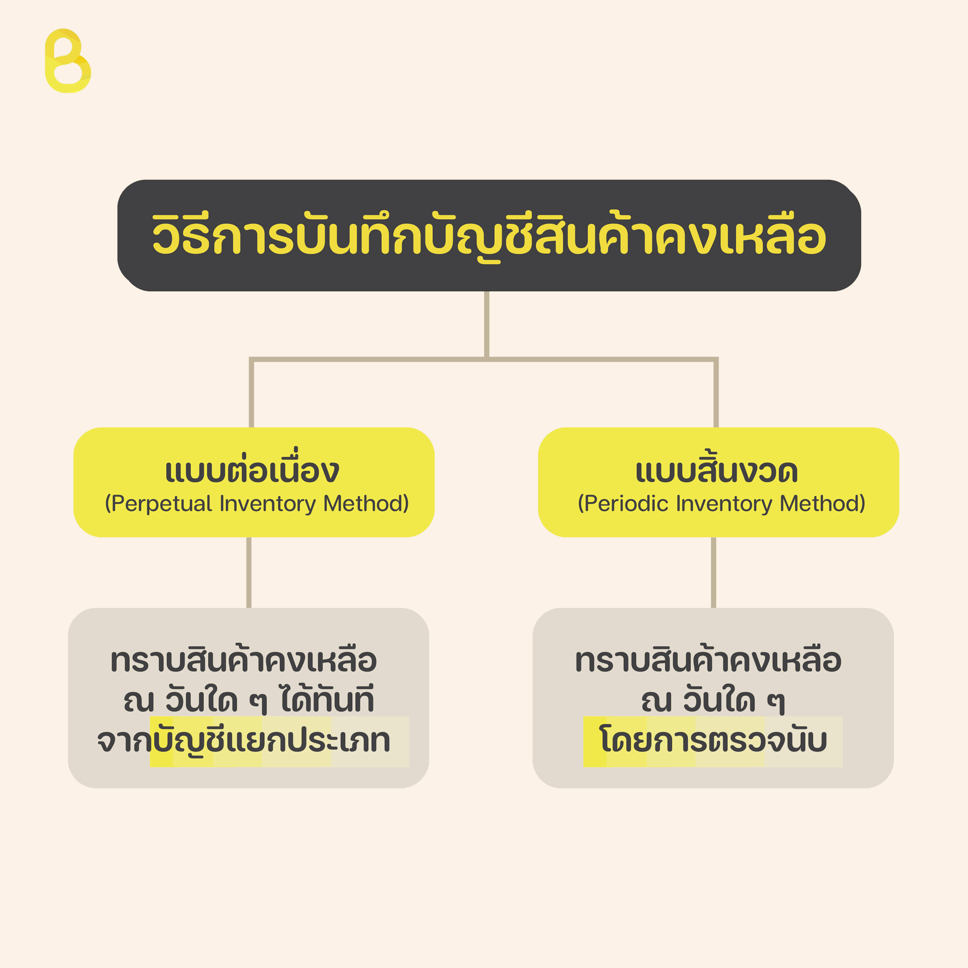 การบันทึกบัญชีสินค้าคงเหลือ แบบ Perpetual และแบบ Periodic