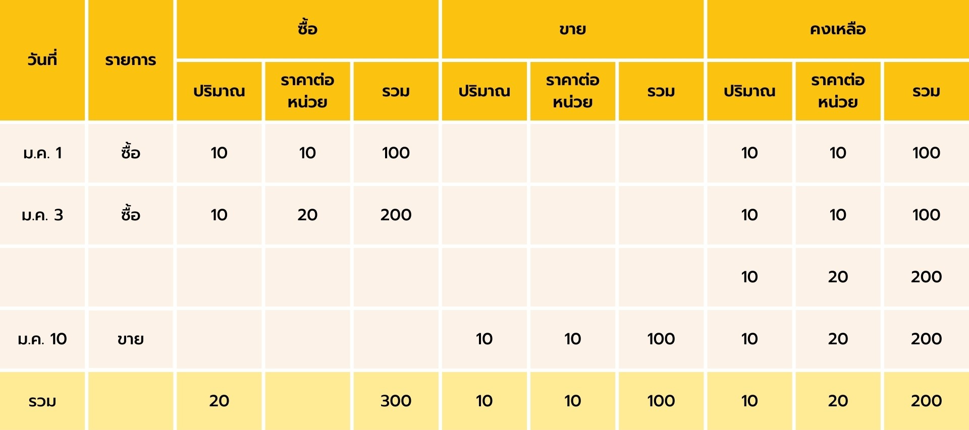 ตัวอย่างการคำนวณสินค้าคงเหลือแบบ FIFO