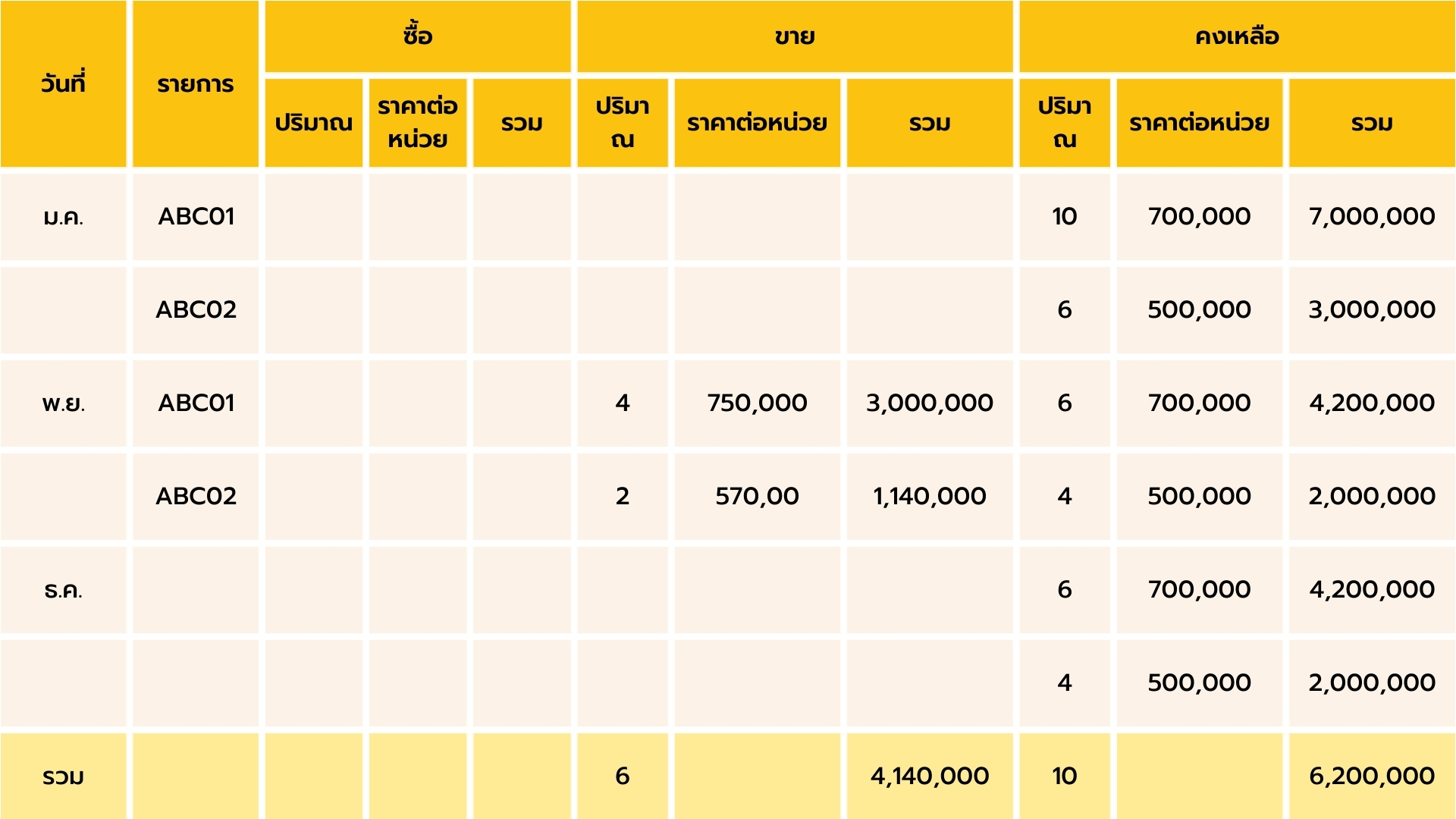 ตัวอย่างการคำนวณสินค้าคงเหลือ แบบราคาเจาะจง