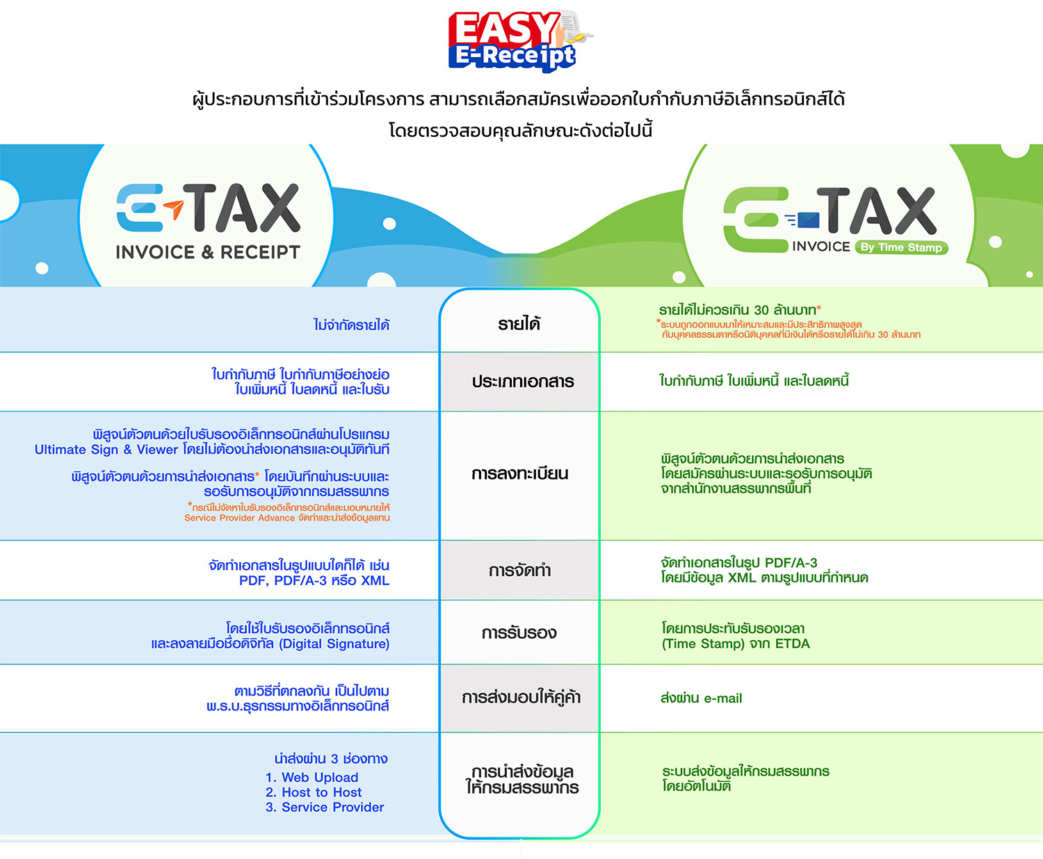 e-Tax Invoice & e-Receipt และ e-Tax Invoice by Time Stamp (by Email)