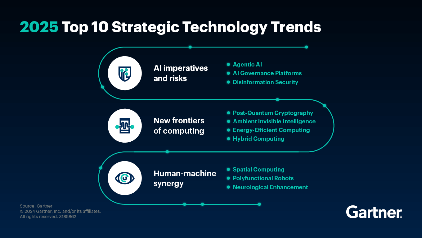 Gartner Top 10 Strategic Technology Trends for 2025