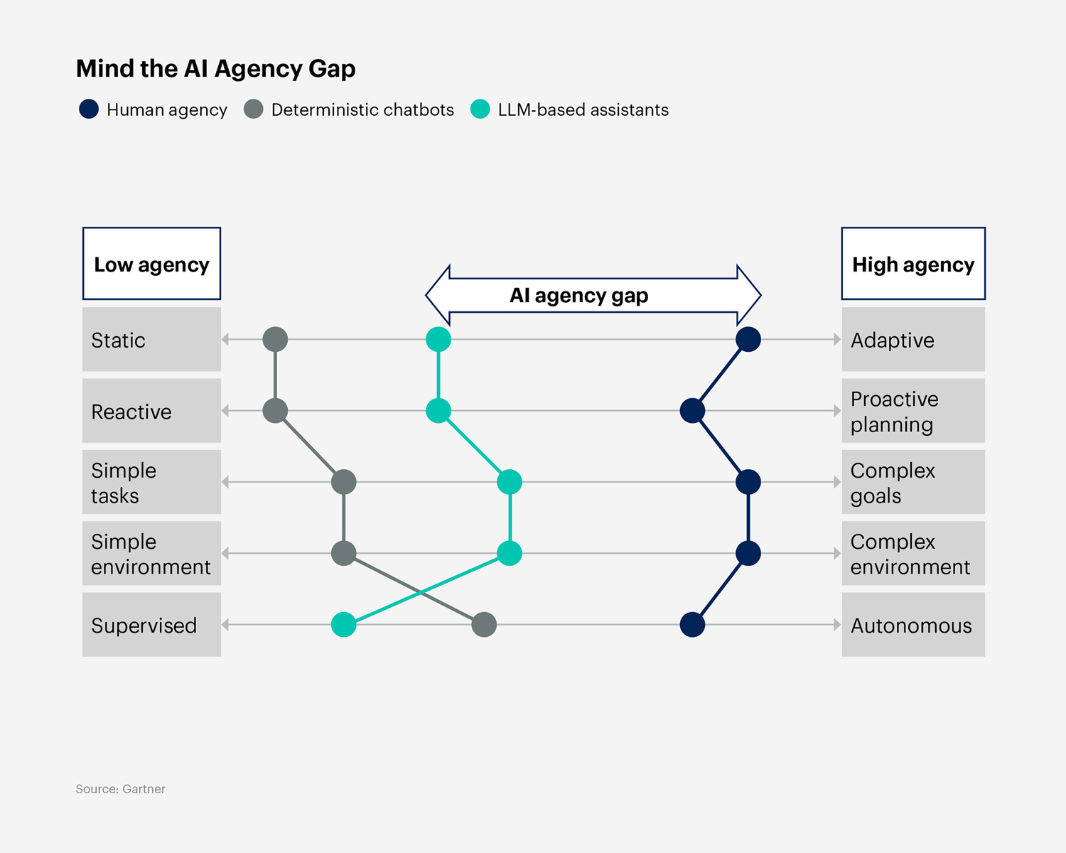 Mind the AI Agency Gap