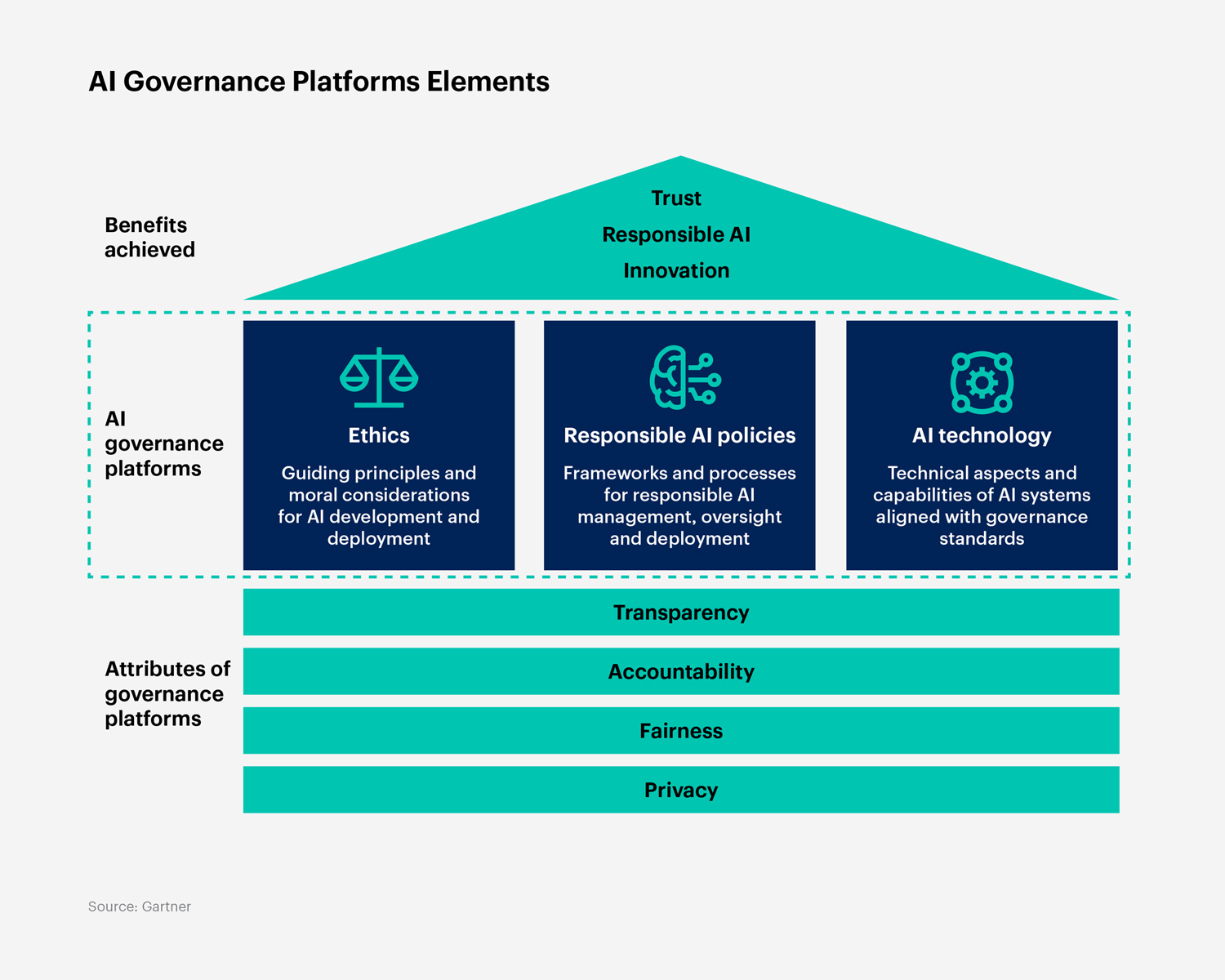 AI Government Platform Elements