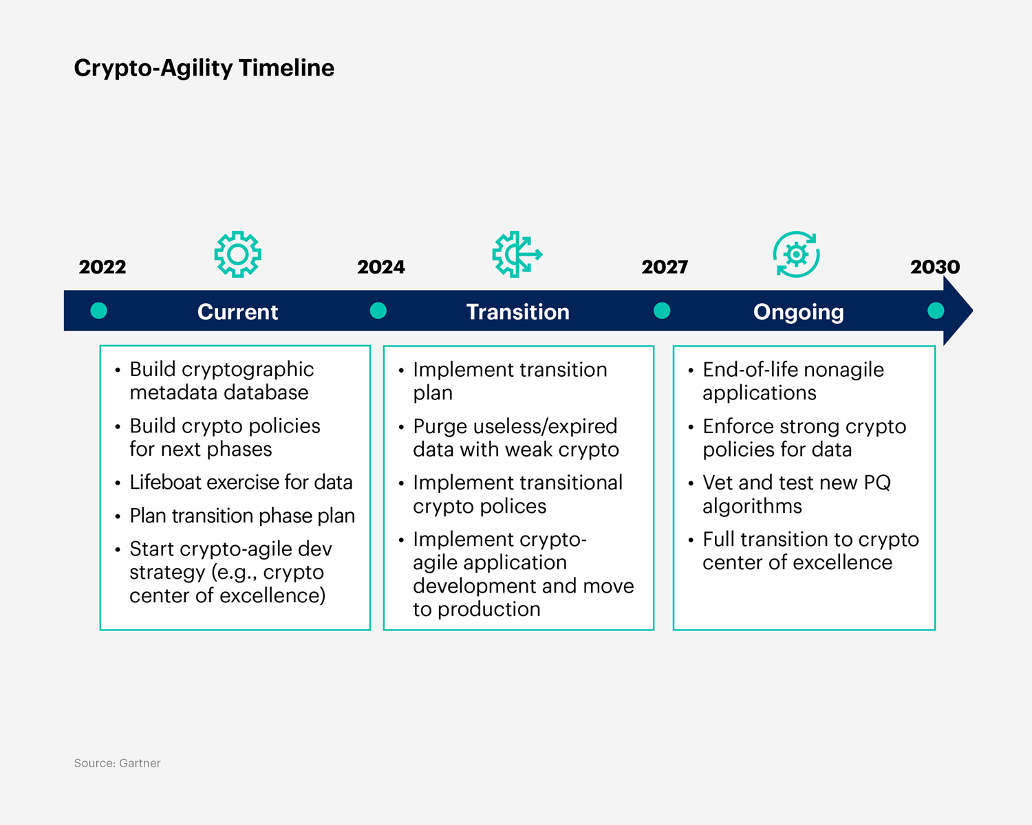 Crypto-Agility Timeline