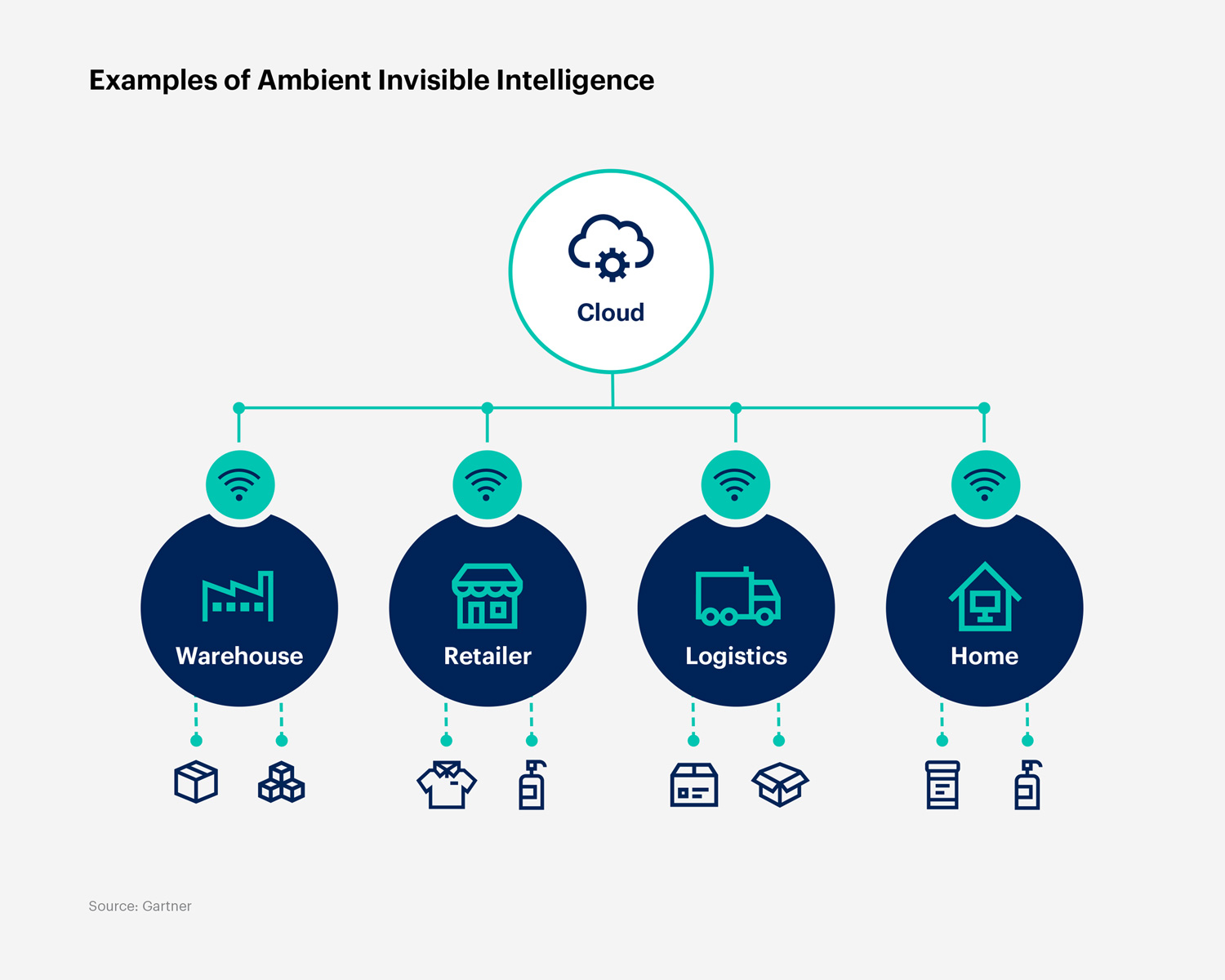 Examples of Ambient Invisible Intelligence