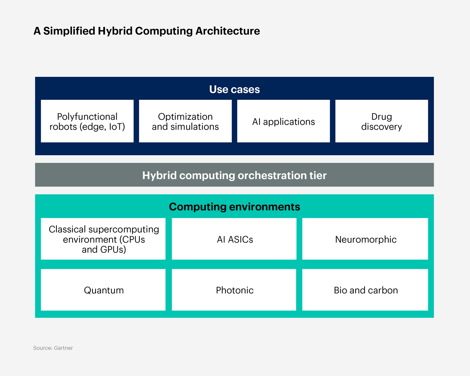 A Simplified Hybrid Computing Architecture