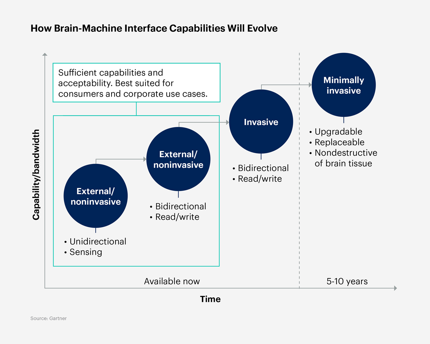 How Brain-Machine Interface Capabilities Will Evolve