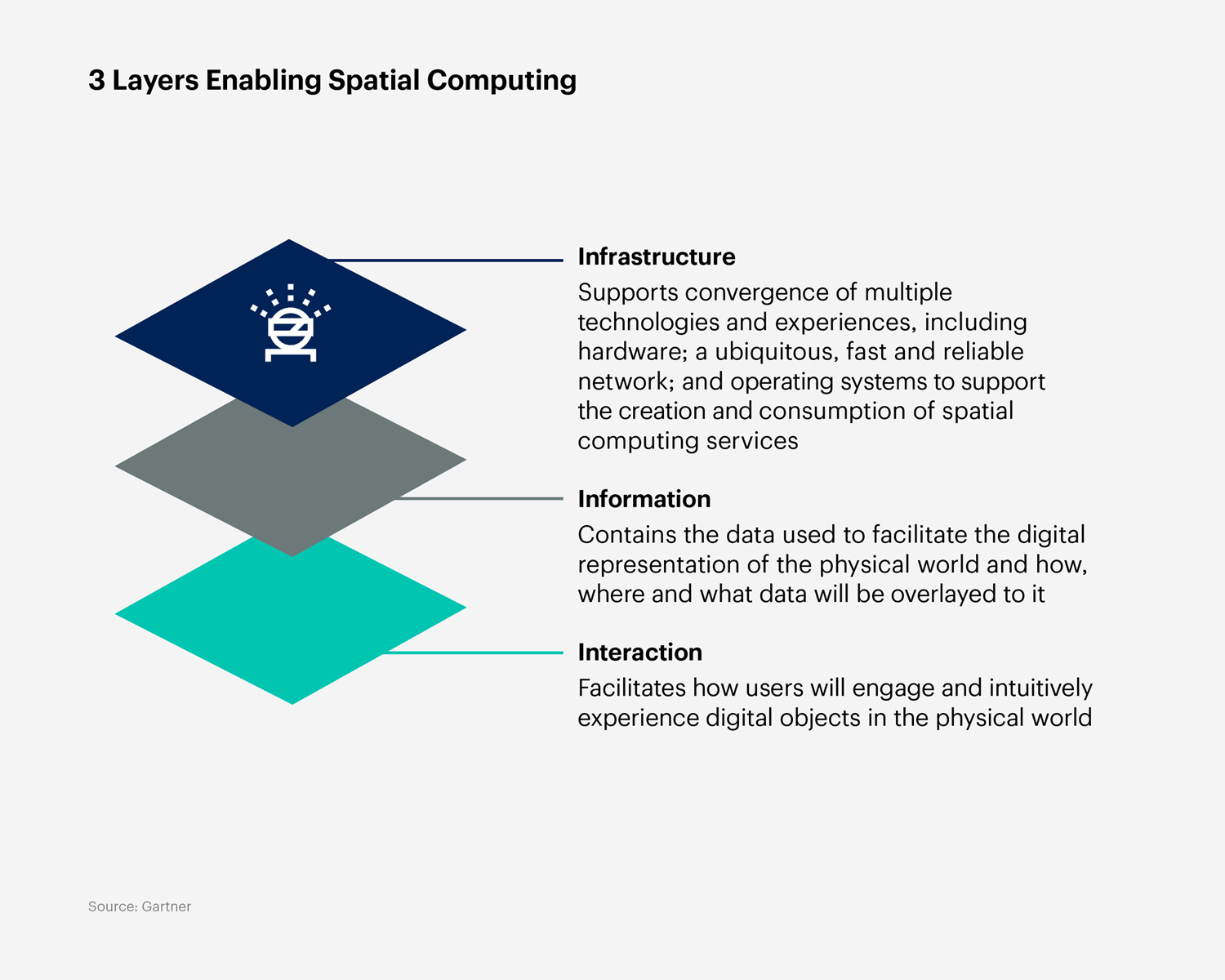 Layers Enabling Spatial Computing
