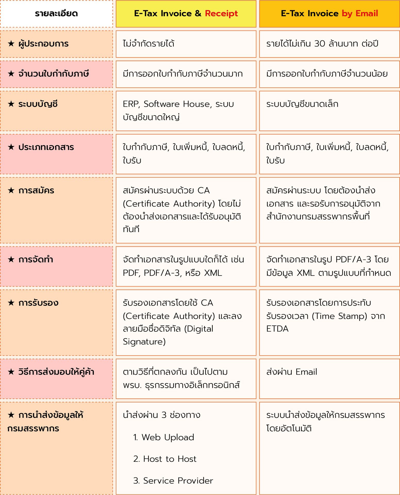 เปรียบเทียบ e-Tax Invoice & e-Receipt กับ e-Tax Invoice by Email